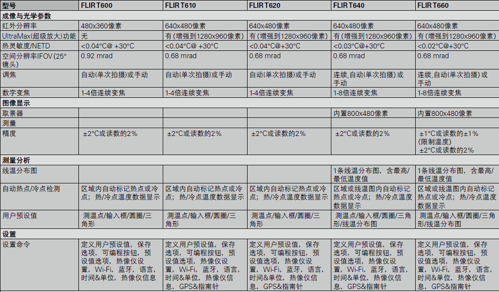 FLIR T600技術規(guī)格